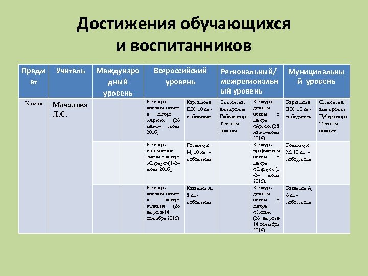 Достижения обучающихся и воспитанников Предм ет Учитель Химия Мочалова Л. С. Междунаро дный уровень