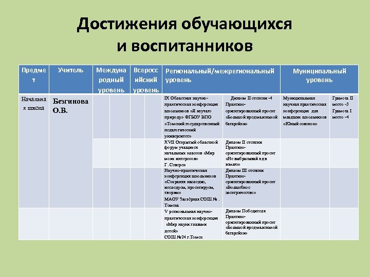 Достижения обучающихся и воспитанников Предме т Учитель Начальна я школа Безгинова О. В. Междуна