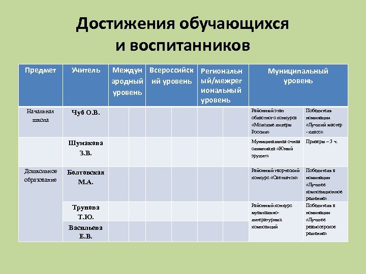 Достижения обучающихся и воспитанников Предмет Учитель Начальная школа Чуб О. В. Междун Всероссийск Региональн