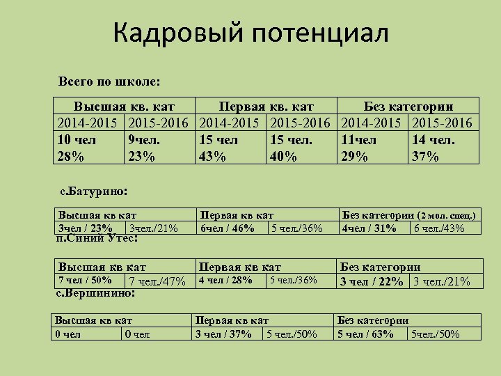 Кадровый потенциал Всего по школе: Высшая кв. кат Первая кв. кат Без категории 2014
