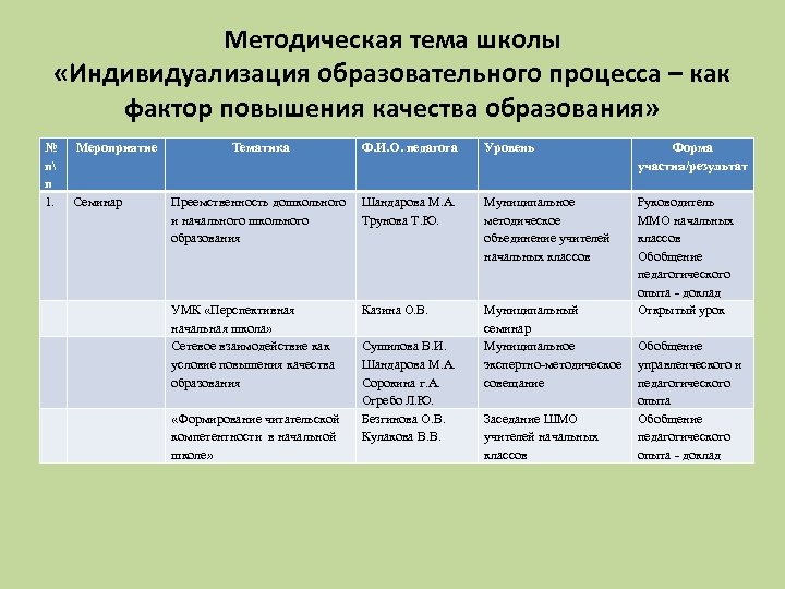 Методическая тема школы «Индивидуализация образовательного процесса – как фактор повышения качества образования» № п