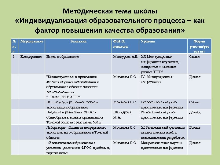 Методическая тема школы «Индивидуализация образовательного процесса – как фактор повышения качества образования» № п