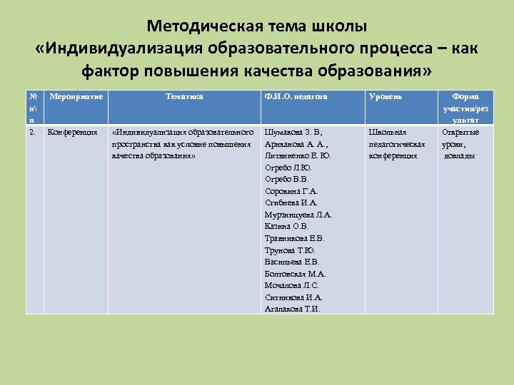 Методическая тема школы «Индивидуализация образовательного процесса – как фактор повышения качества образования» № п