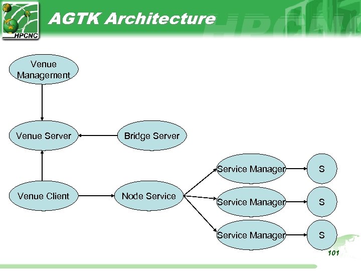 AGTK Architecture Venue Management Venue Server Bridge Server Service Manager Venue Client Node Service