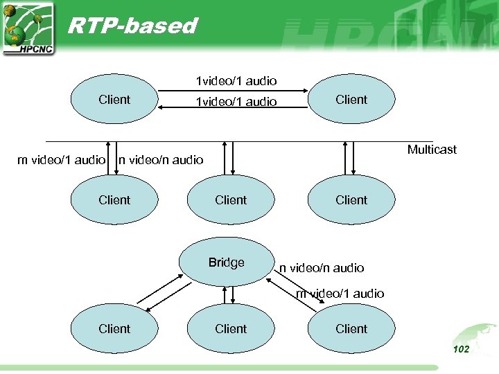 RTP-based 1 video/1 audio Client m video/1 audio 1 video/1 audio Client Multicast n
