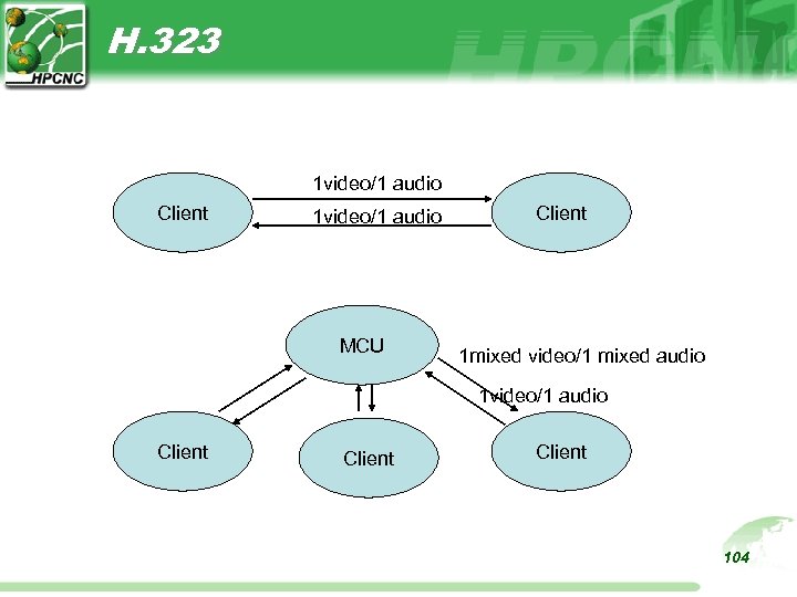H. 323 1 video/1 audio Client 1 video/1 audio MCU Client 1 mixed video/1