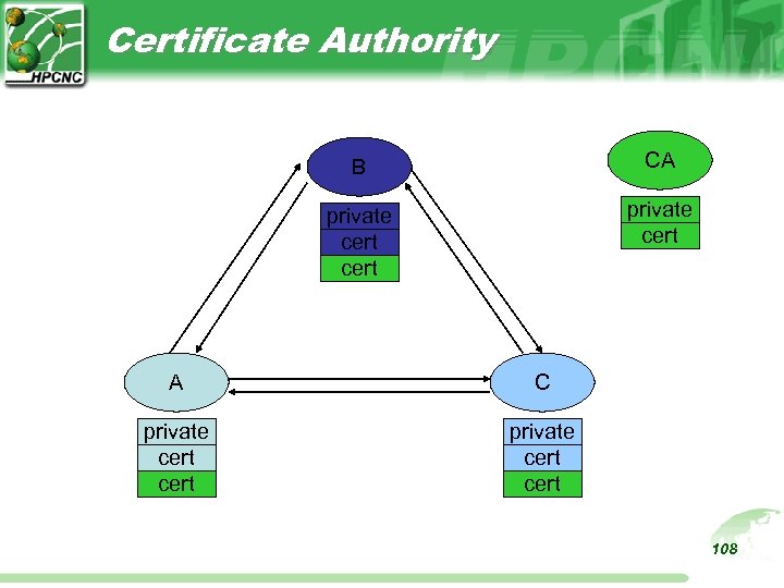 Certificate Authority B CA private cert A C private cert 108 