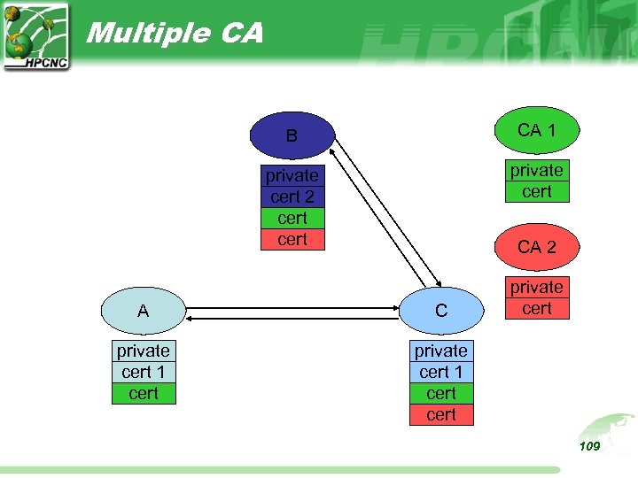 Multiple CA B CA 1 private cert 2 cert private cert CA 2 A