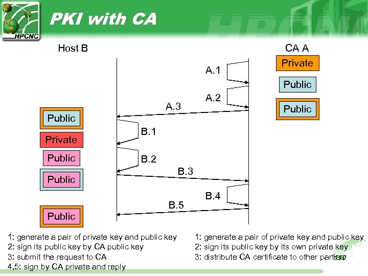 PKI with CA Host B A. 1 CA A Private Public A. 3 A.