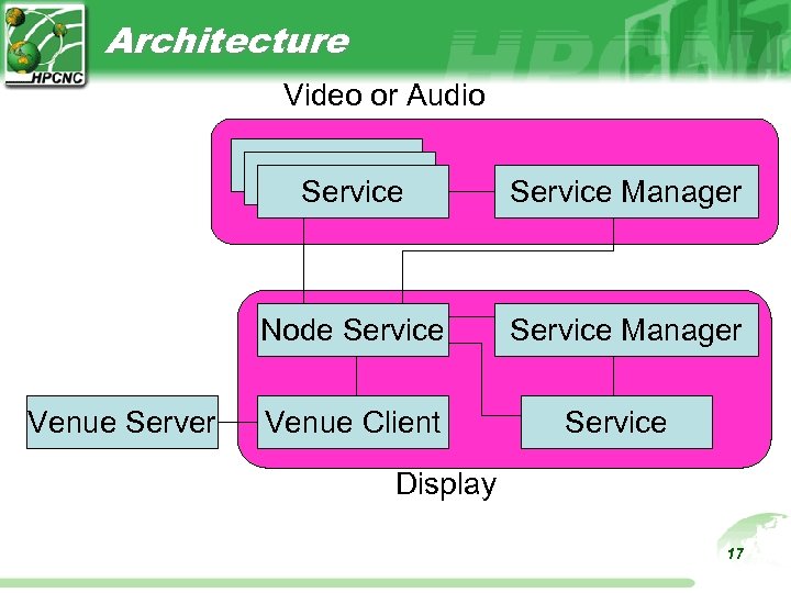 Architecture Video or Audio Service Node Service Venue Server Venue Client Service Manager Service