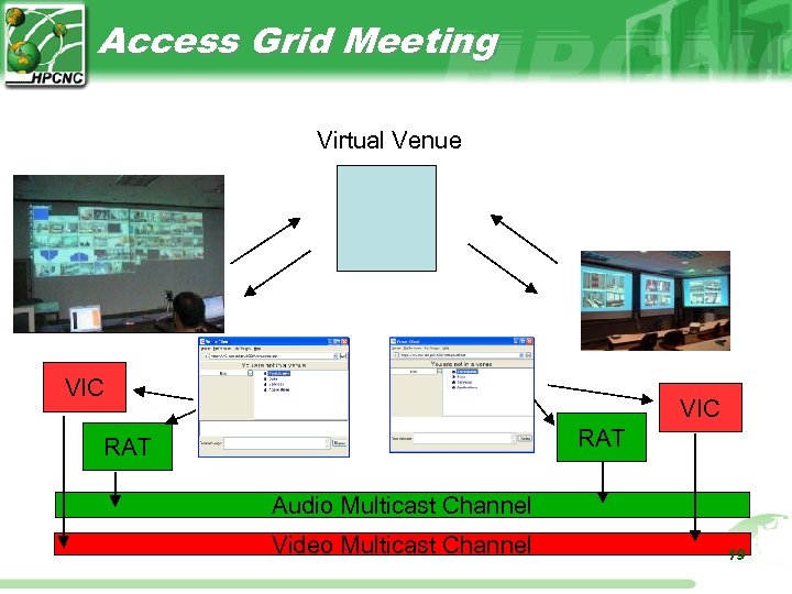 Access Grid Meeting Virtual Venue VIC RAT Audio Multicast Channel Video Multicast Channel 19
