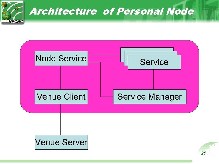 Architecture of Personal Node Service Venue Client Service Manager Venue Server 21 