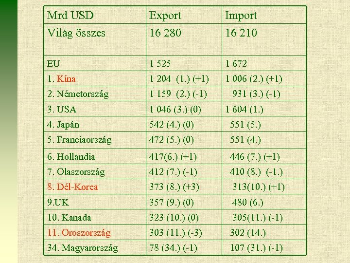 Mrd USD Világ összes Export 16 280 Import 16 210 EU 1 525 1