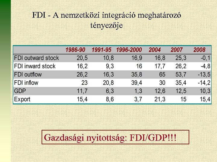 FDI - A nemzetközi integráció meghatározó tényezője Gazdasági nyitottság: FDI/GDP!!! 