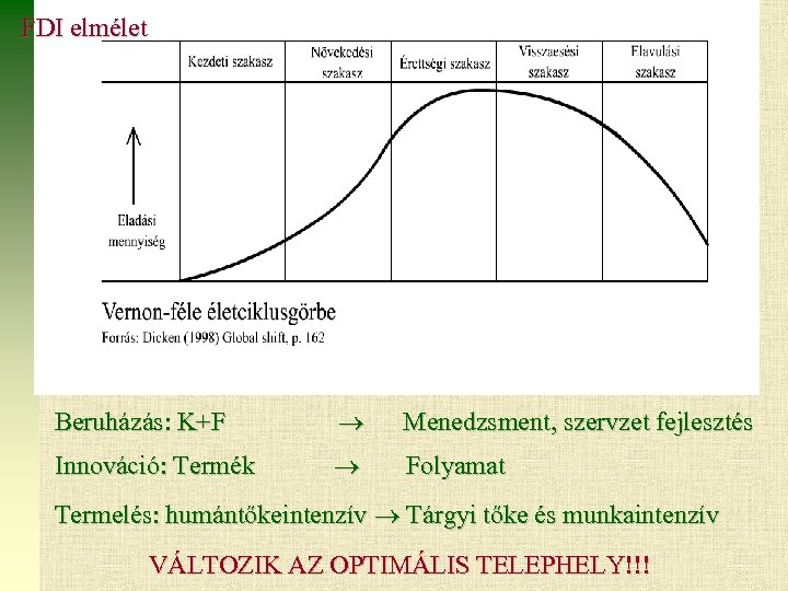 FDI elmélet Vernon (1966) Beruházás: K+F Menedzsment, szervzet fejlesztés Innováció: Termék Folyamat Termelés: humántőkeintenzív