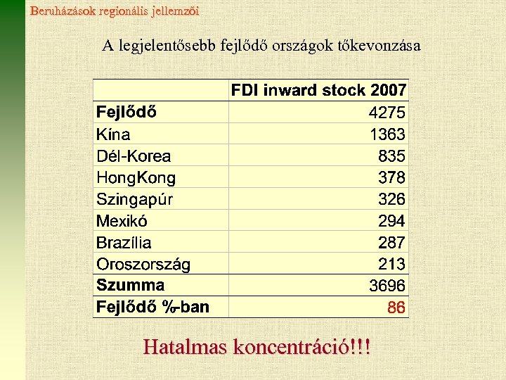 Beruházások regionális jellemzői A legjelentősebb fejlődő országok tőkevonzása Hatalmas koncentráció!!! 