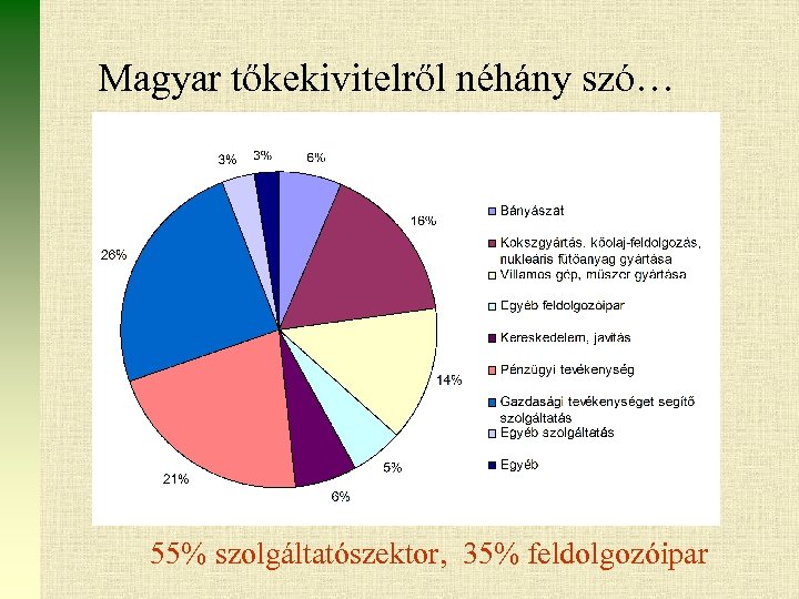 Magyar tőkekivitelről néhány szó… 55% szolgáltatószektor, 35% feldolgozóipar 