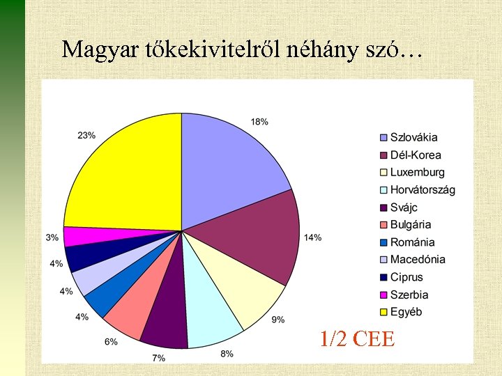 Magyar tőkekivitelről néhány szó… 1/2 CEE 