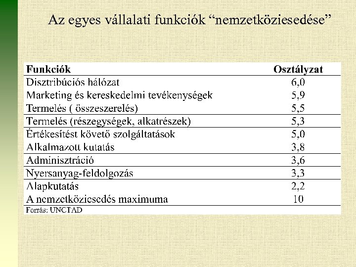Az egyes vállalati funkciók “nemzetköziesedése” 