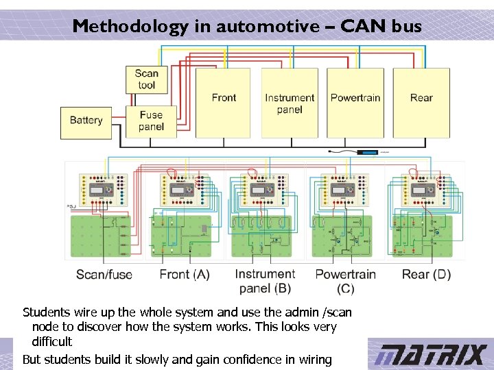 Methodology in automotive – CAN bus Students wire up the whole system and use