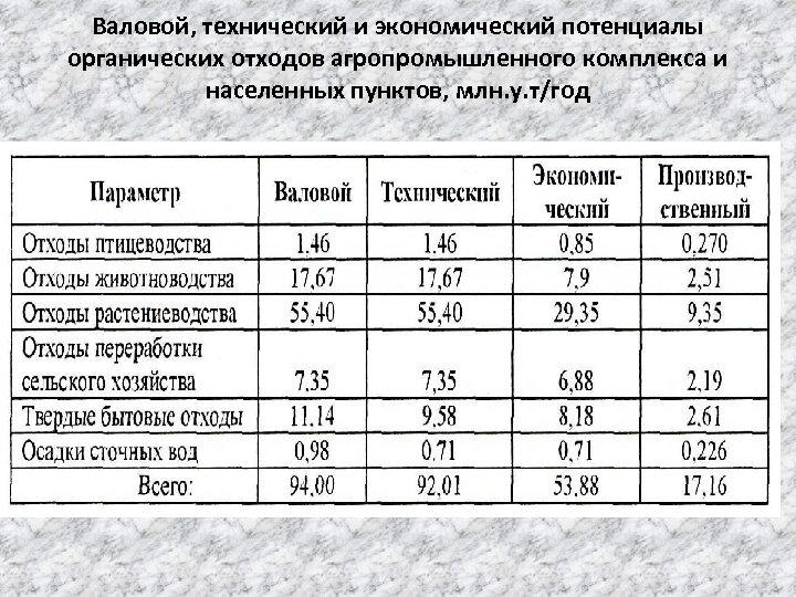 Валовой, технический и экономический потенциалы органических отходов агропромышленного комплекса и населенных пунктов, млн. у.