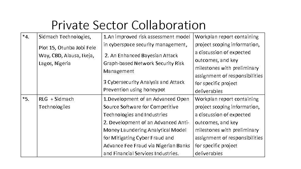 Private Sector Collaboration *4. Sidmach Technologies, Plot 15, Otunba Jobi Fele Way, CBD, Alausa,