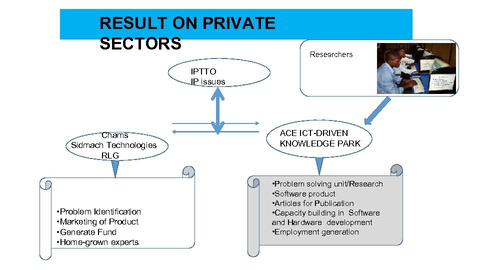 RESULT ON PRIVATE SECTORS Researchers IPTTO IP issues Chams Sidmach Technologies RLG • Problem