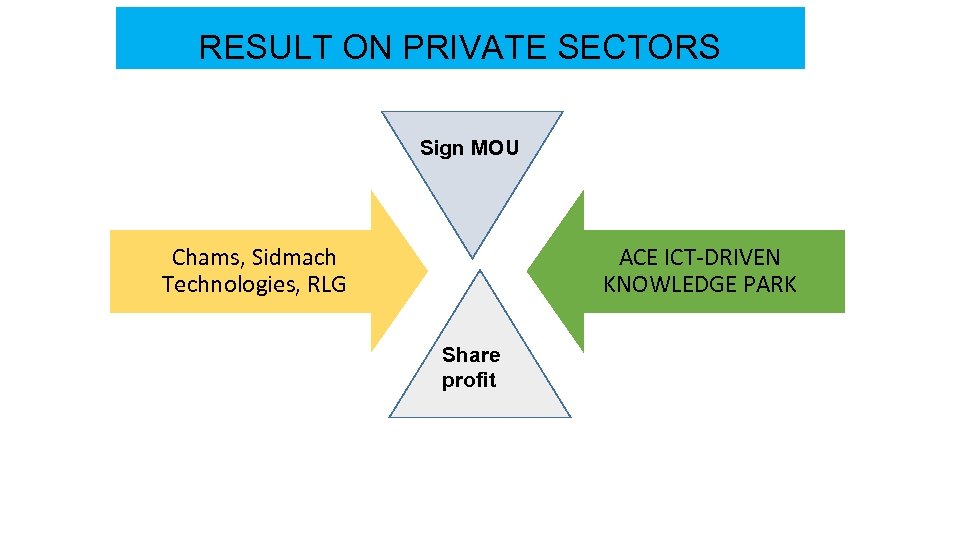 RESULT ON PRIVATE SECTORS Sign MOU Chams, Sidmach Technologies, RLG ACE ICT-DRIVEN KNOWLEDGE PARK