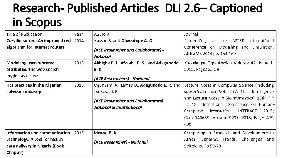 Research- Published Articles DLI 2. 6– Captioned in Scopus Title of Publication Year Curvilinear