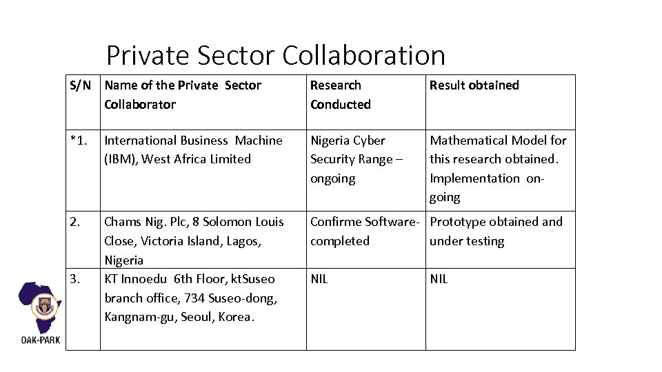 Private Sector Collaboration S/N Name of the Private Sector Collaborator Research Conducted Result obtained