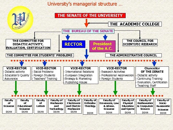 University’s managerial structure … THE SENATE OF THE UNIVERSITY THE ACADEMIC COLLEGE THE BUREAU