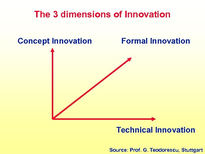 The 3 dimensions of Innovation Concept Innovation Formal Innovation Technical Innovation Source: Prof. G.