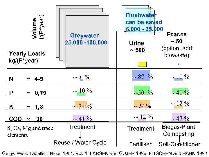 Volume l/(P*year) Greywater 25. 000 -100. 000 Yearly Loads kg/(P*year) Flushwater can be saved