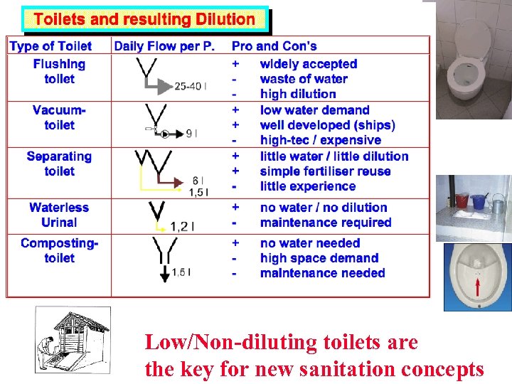 Low/Non-diluting toilets are the key for new sanitation concepts 