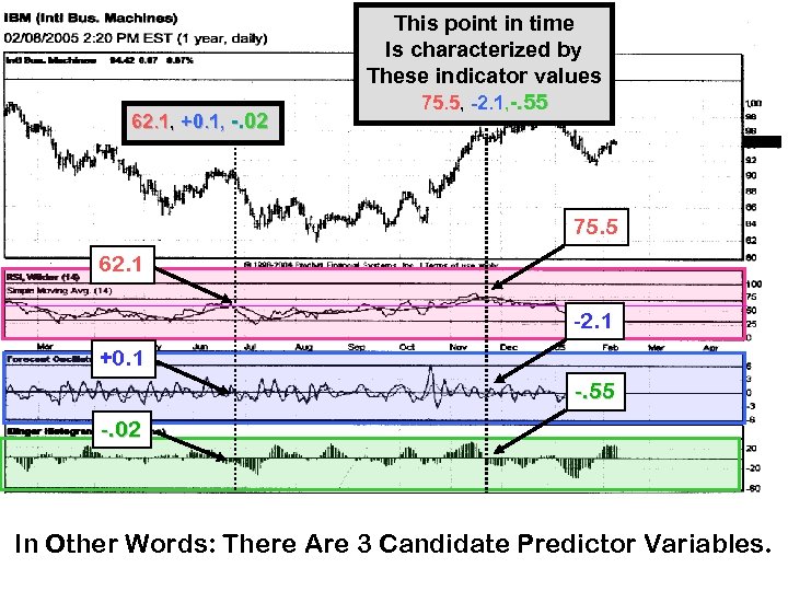 62. 1, +0. 1, -. 02 This point in time Is characterized by These