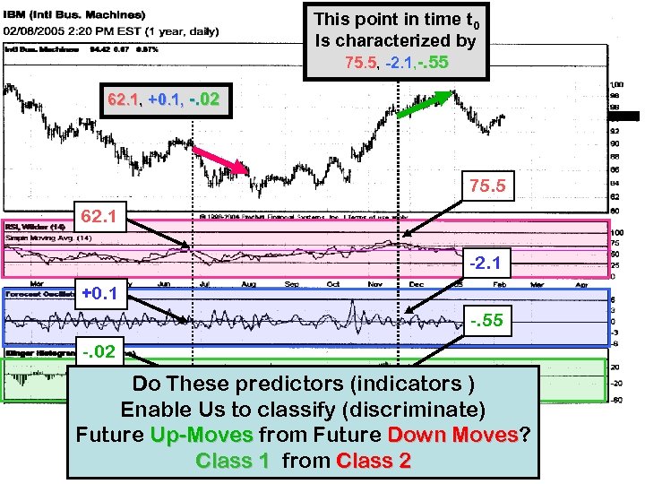 This point in time t 0 Is characterized by 75. 5, -2. 1, -.