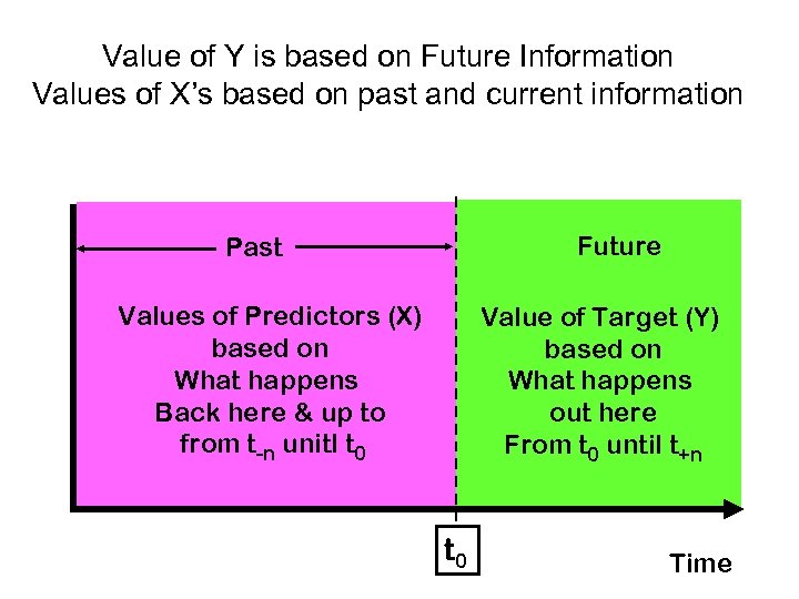 Value of Y is based on Future Information Values of X’s based on past