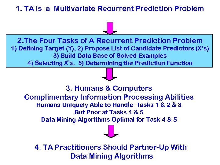 1. TA Is a Multivariate Recurrent Prediction Problem 2. The Four Tasks of A