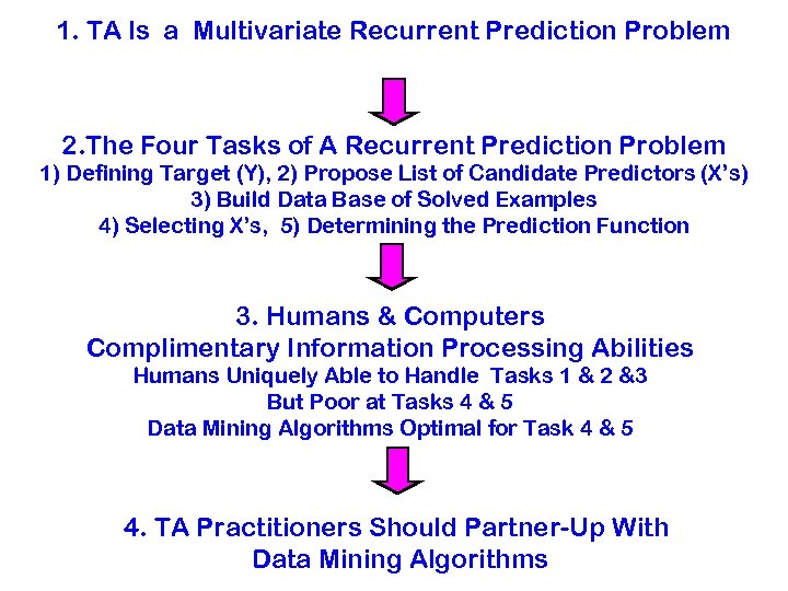 1. TA Is a Multivariate Recurrent Prediction Problem 2. The Four Tasks of A