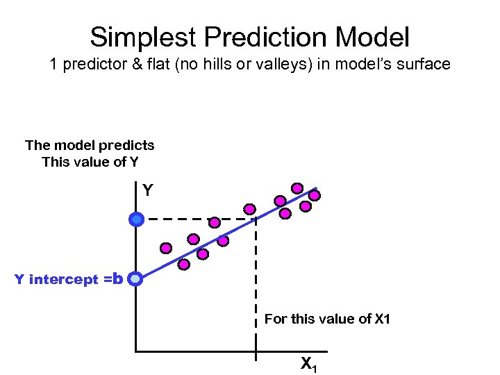Simplest Prediction Model 1 predictor & flat (no hills or valleys) in model’s surface