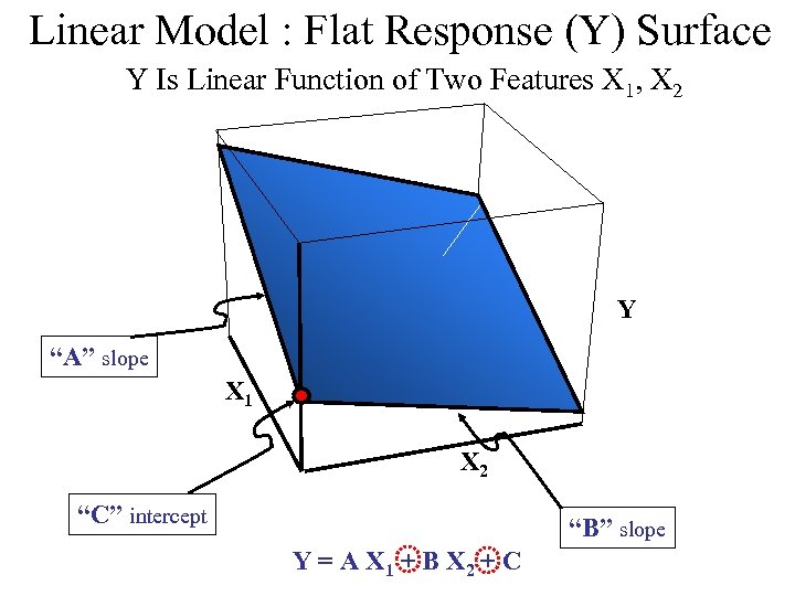 Linear Model : Flat Response (Y) Surface Y Is Linear Function of Two Features