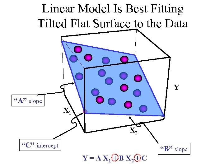Linear Model Is Best Fitting Tilted Flat Surface to the Data Y “A” slope