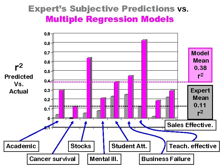 Expert’s Subjective Predictions vs. Multiple Regression Models Model Mean 0. 38 r 2 Predicted