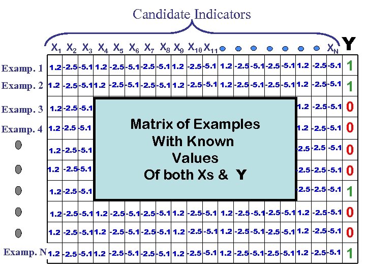 Candidate Indicators X 1 X 2 X 3 X 4 X 5 X 6