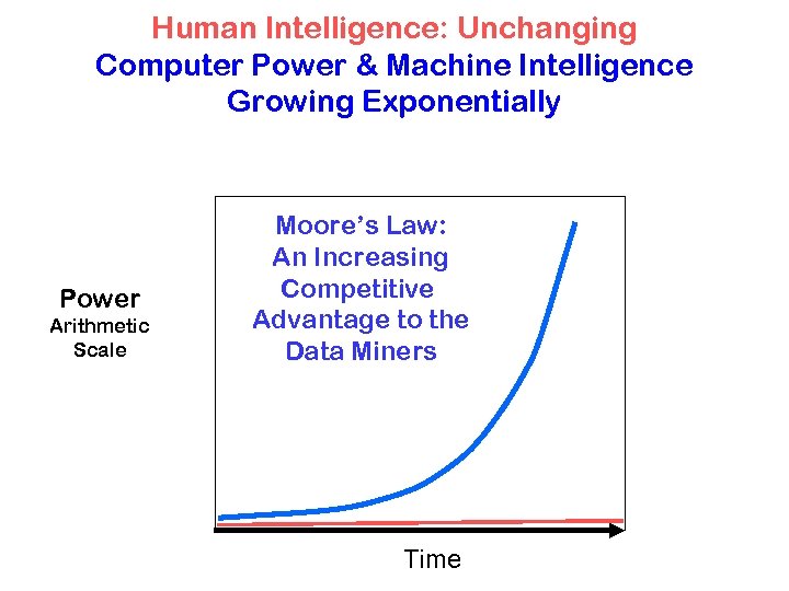 Human Intelligence: Unchanging Computer Power & Machine Intelligence Growing Exponentially Power Arithmetic Scale Moore’s