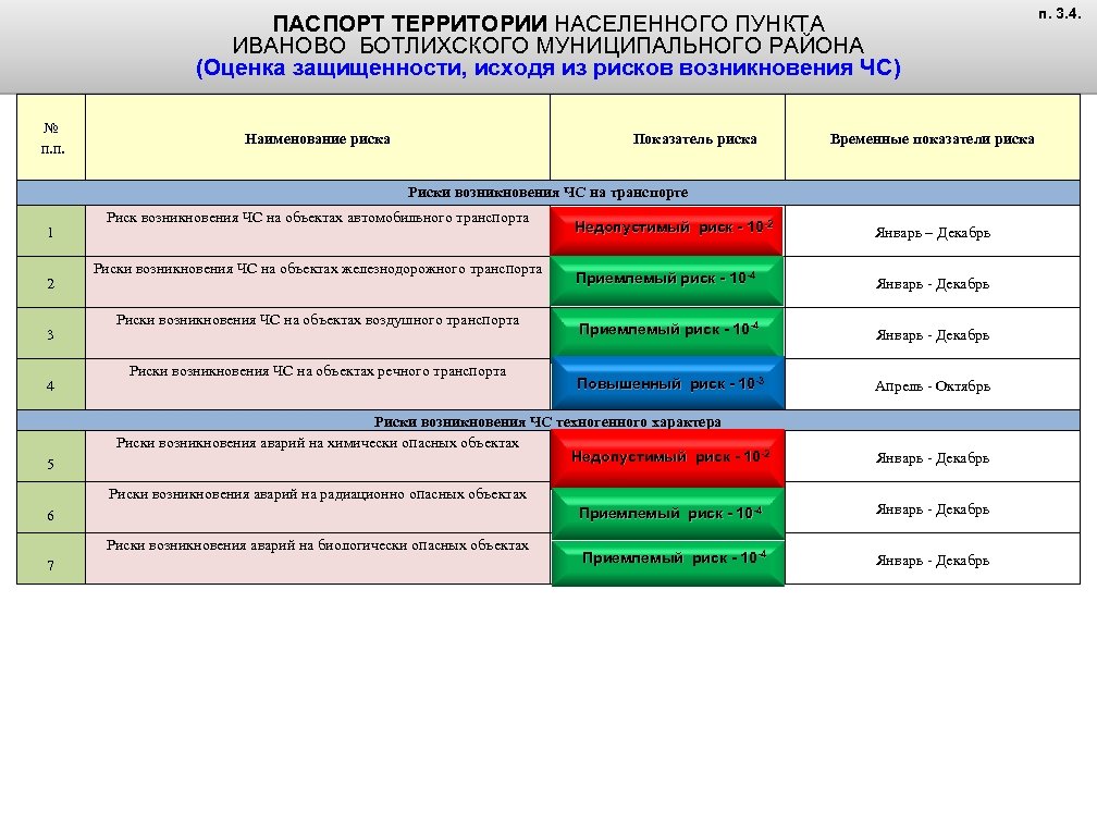 ПАСПОРТ ТЕРРИТОРИИ НАСЕЛЕННОГО ПУНКТА ИВАНОВО БОТЛИХСКОГО МУНИЦИПАЛЬНОГО РАЙОНА (Оценка защищенности, исходя из рисков возникновения