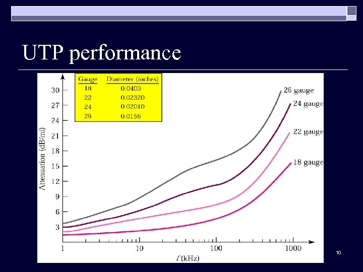 UTP performance 10 