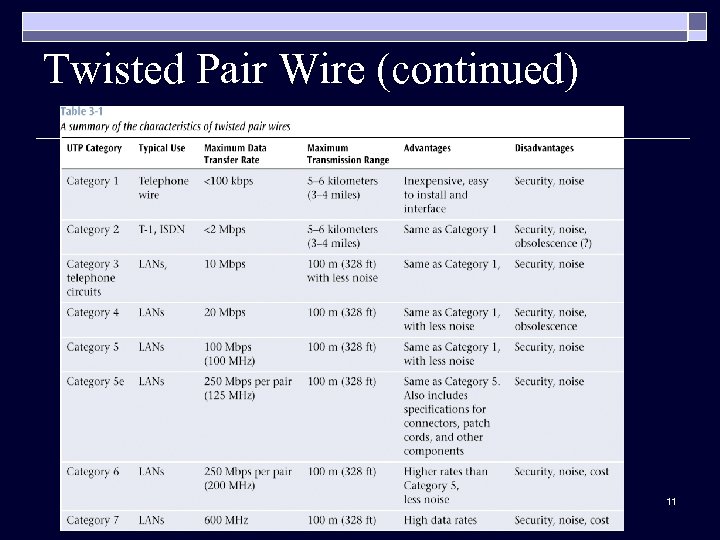 Twisted Pair Wire (continued) 11 