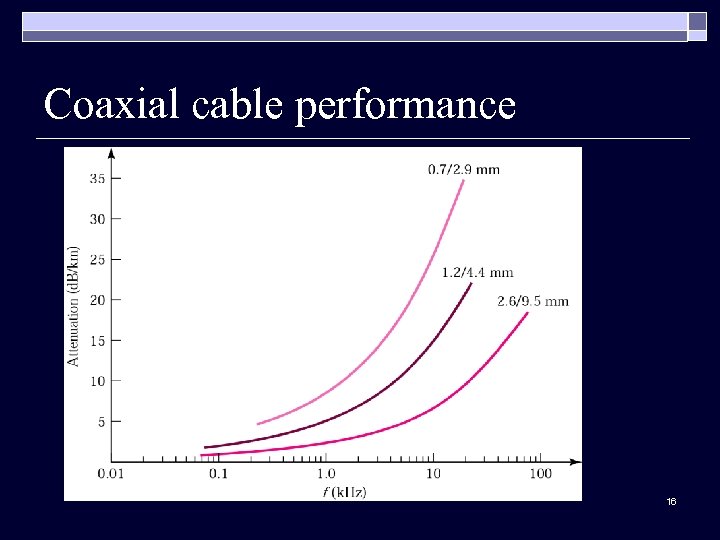 Coaxial cable performance 16 