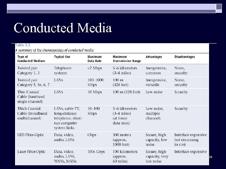 Conducted Media 24 